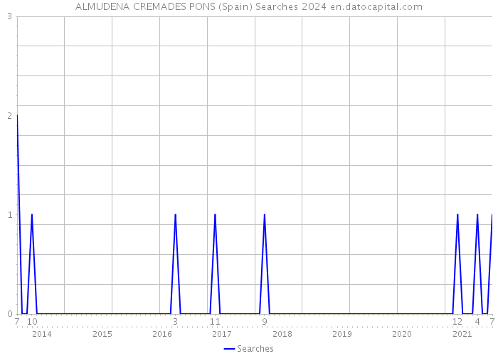 ALMUDENA CREMADES PONS (Spain) Searches 2024 
