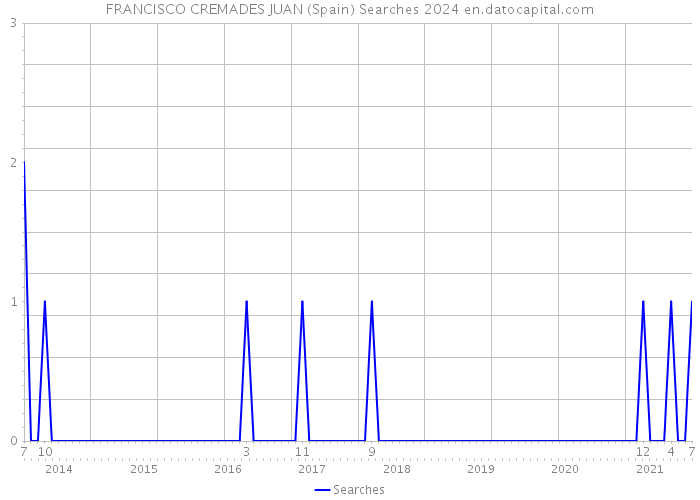 FRANCISCO CREMADES JUAN (Spain) Searches 2024 