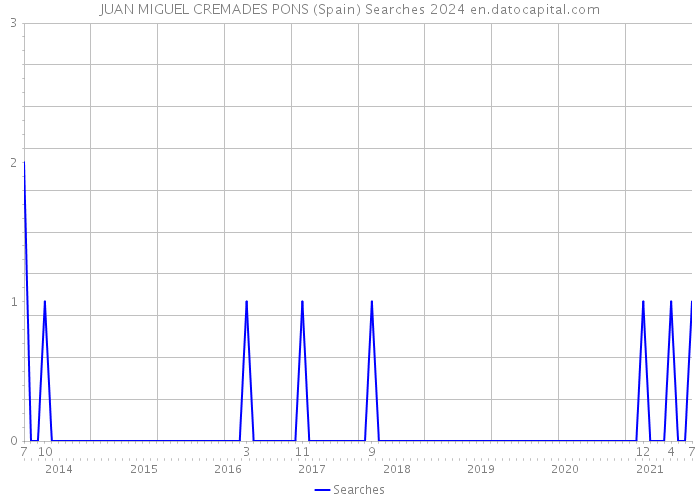 JUAN MIGUEL CREMADES PONS (Spain) Searches 2024 