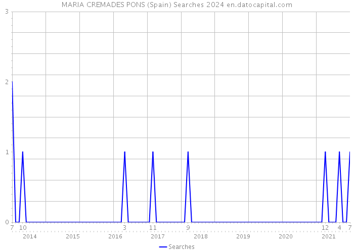 MARIA CREMADES PONS (Spain) Searches 2024 