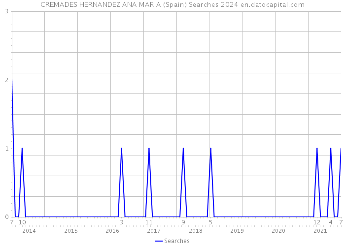 CREMADES HERNANDEZ ANA MARIA (Spain) Searches 2024 