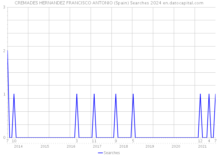 CREMADES HERNANDEZ FRANCISCO ANTONIO (Spain) Searches 2024 