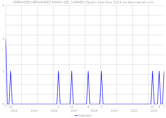 CREMADES HERNANDEZ MARIA DEL CARMEN (Spain) Searches 2024 