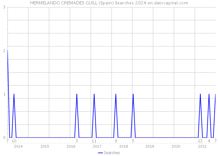 HERMELANDO CREMADES GUILL (Spain) Searches 2024 