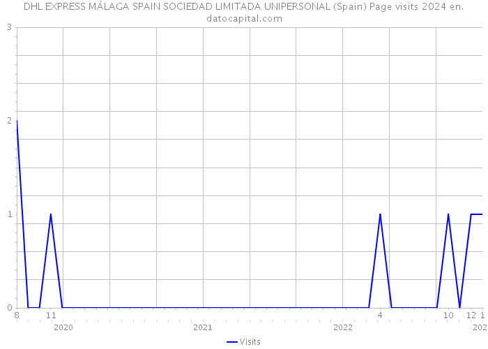 DHL EXPRESS MÁLAGA SPAIN SOCIEDAD LIMITADA UNIPERSONAL (Spain) Page visits 2024 