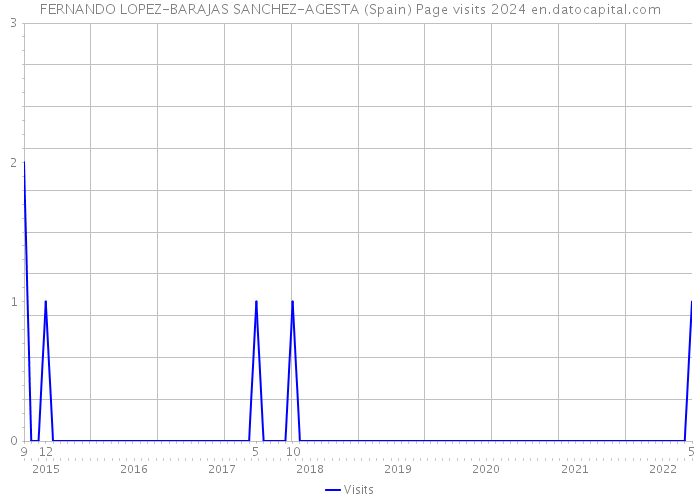 FERNANDO LOPEZ-BARAJAS SANCHEZ-AGESTA (Spain) Page visits 2024 