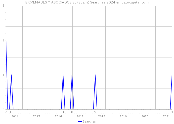 B CREMADES Y ASOCIADOS SL (Spain) Searches 2024 