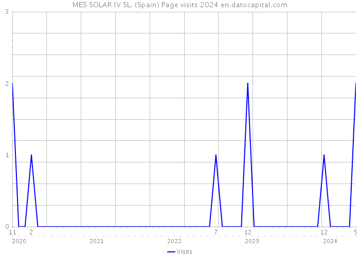 MES SOLAR IV SL. (Spain) Page visits 2024 