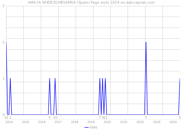 AMAYA SINDE ECHEVARRIA (Spain) Page visits 2024 
