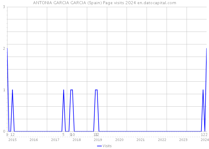 ANTONIA GARCIA GARCIA (Spain) Page visits 2024 