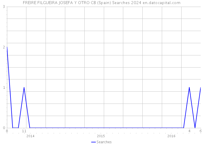 FREIRE FILGUEIRA JOSEFA Y OTRO CB (Spain) Searches 2024 
