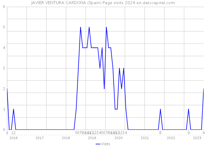 JAVIER VENTURA CARDONA (Spain) Page visits 2024 
