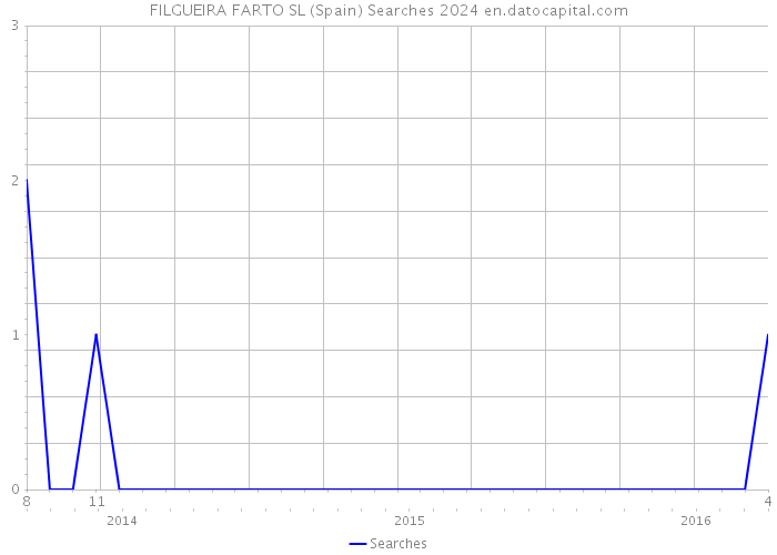 FILGUEIRA FARTO SL (Spain) Searches 2024 