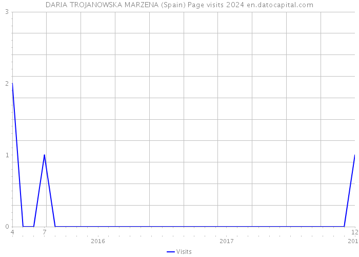 DARIA TROJANOWSKA MARZENA (Spain) Page visits 2024 