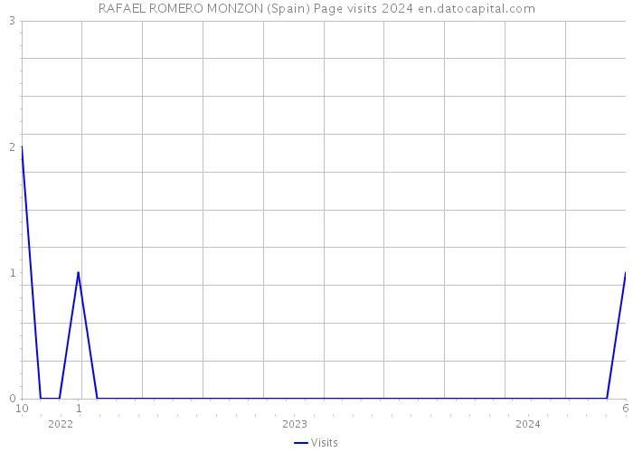 RAFAEL ROMERO MONZON (Spain) Page visits 2024 