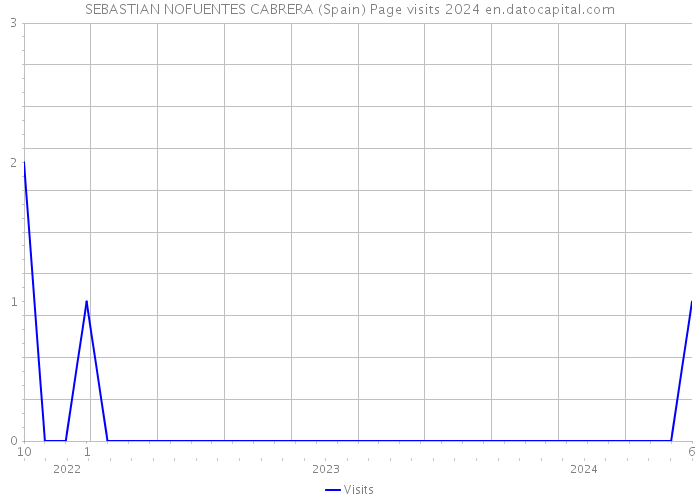 SEBASTIAN NOFUENTES CABRERA (Spain) Page visits 2024 
