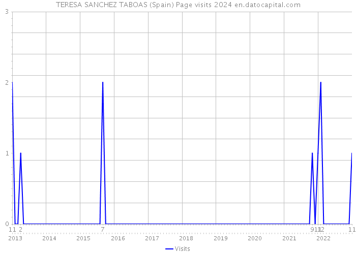 TERESA SANCHEZ TABOAS (Spain) Page visits 2024 