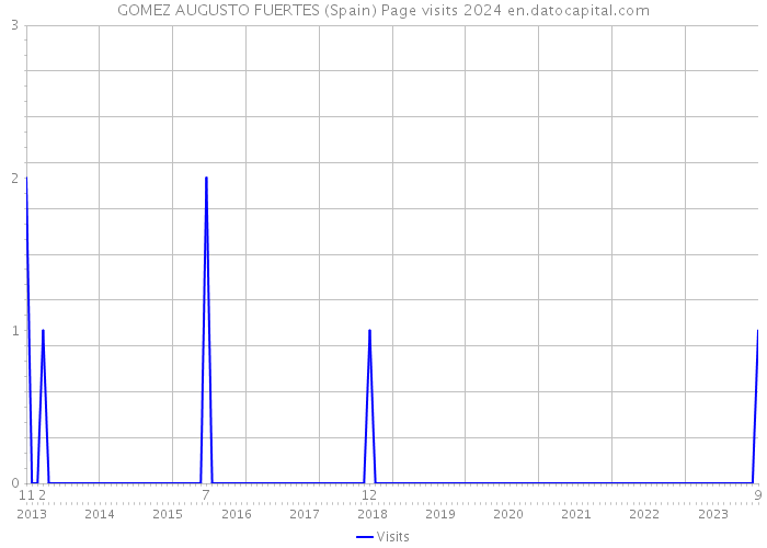 GOMEZ AUGUSTO FUERTES (Spain) Page visits 2024 