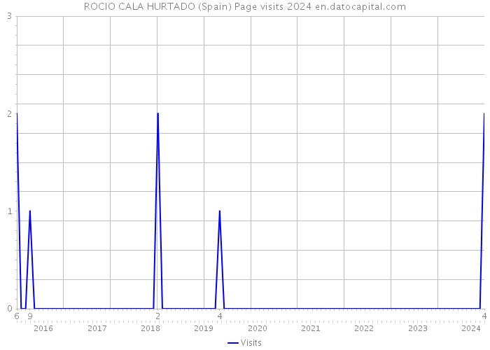 ROCIO CALA HURTADO (Spain) Page visits 2024 