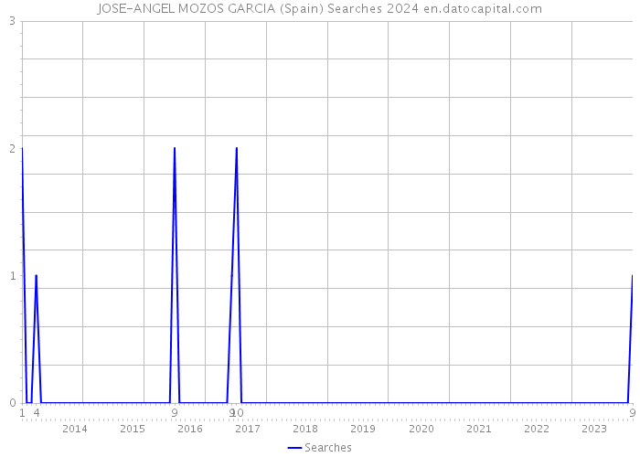 JOSE-ANGEL MOZOS GARCIA (Spain) Searches 2024 