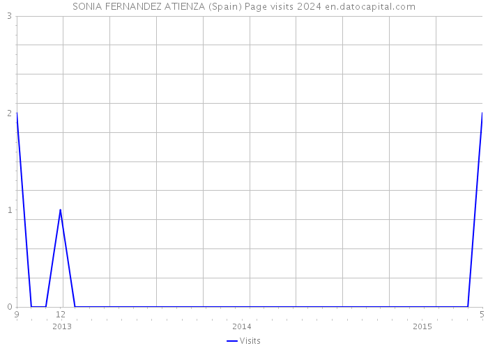 SONIA FERNANDEZ ATIENZA (Spain) Page visits 2024 