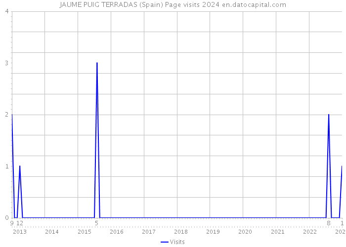 JAUME PUIG TERRADAS (Spain) Page visits 2024 