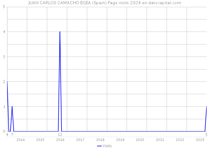 JUAN CARLOS CAMACHO EGEA (Spain) Page visits 2024 