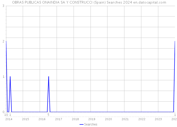  OBRAS PUBLICAS ONAINDIA SA Y CONSTRUCCI (Spain) Searches 2024 