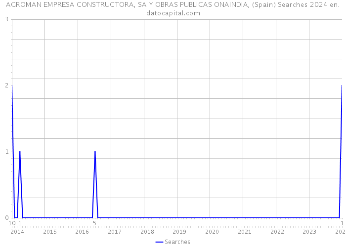 AGROMAN EMPRESA CONSTRUCTORA, SA Y OBRAS PUBLICAS ONAINDIA, (Spain) Searches 2024 