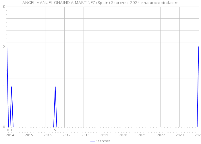 ANGEL MANUEL ONAINDIA MARTINEZ (Spain) Searches 2024 
