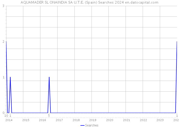 AQUAMADER SL ONAINDIA SA U.T.E. (Spain) Searches 2024 