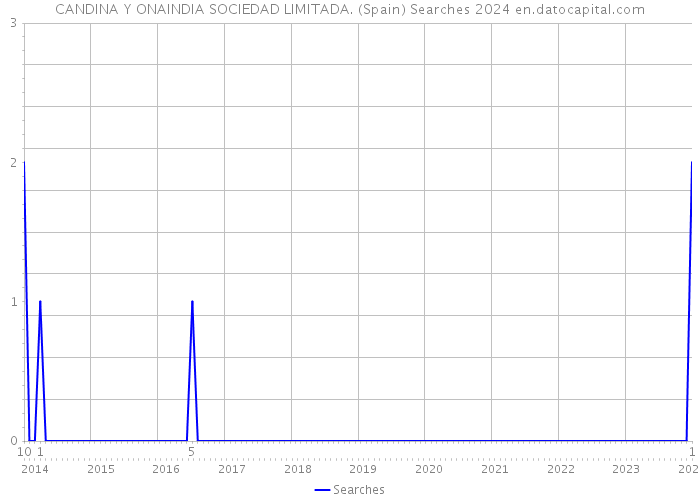 CANDINA Y ONAINDIA SOCIEDAD LIMITADA. (Spain) Searches 2024 