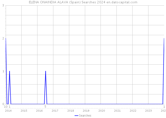 ELENA ONAINDIA ALAVA (Spain) Searches 2024 