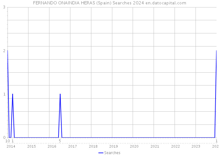 FERNANDO ONAINDIA HERAS (Spain) Searches 2024 
