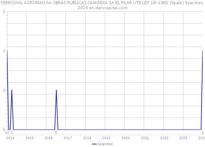 FERROVIAL AGROMAN SA OBRAS PUBLICAS ONAINDIA SA EL PILAR UTE LEY 18-1982 (Spain) Searches 2024 