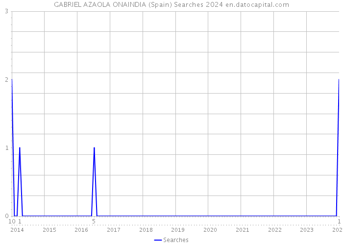 GABRIEL AZAOLA ONAINDIA (Spain) Searches 2024 