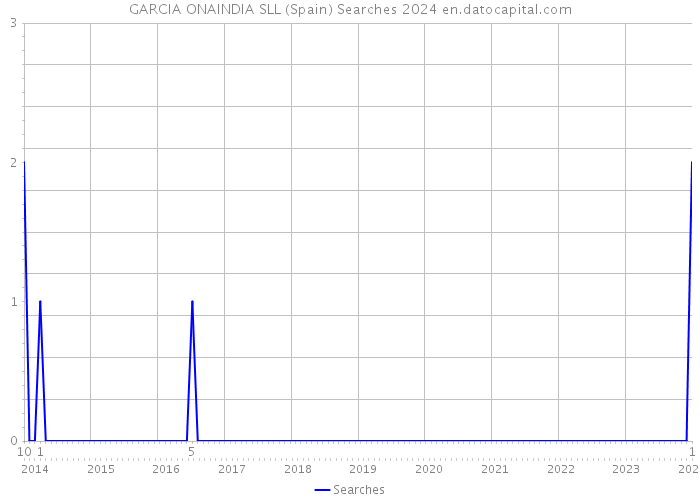 GARCIA ONAINDIA SLL (Spain) Searches 2024 
