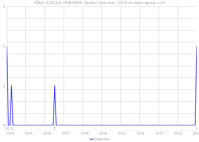 IÑAKI AZAOLA ONAINDIA (Spain) Searches 2024 