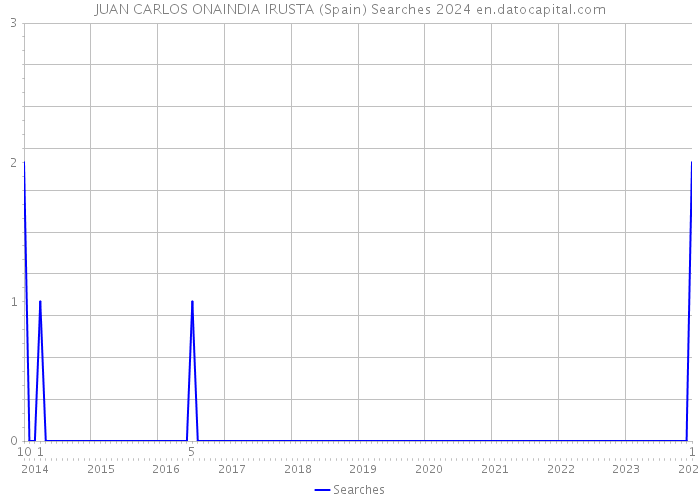 JUAN CARLOS ONAINDIA IRUSTA (Spain) Searches 2024 