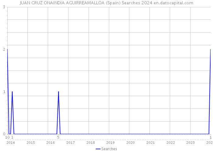 JUAN CRUZ ONAINDIA AGUIRREAMALLOA (Spain) Searches 2024 