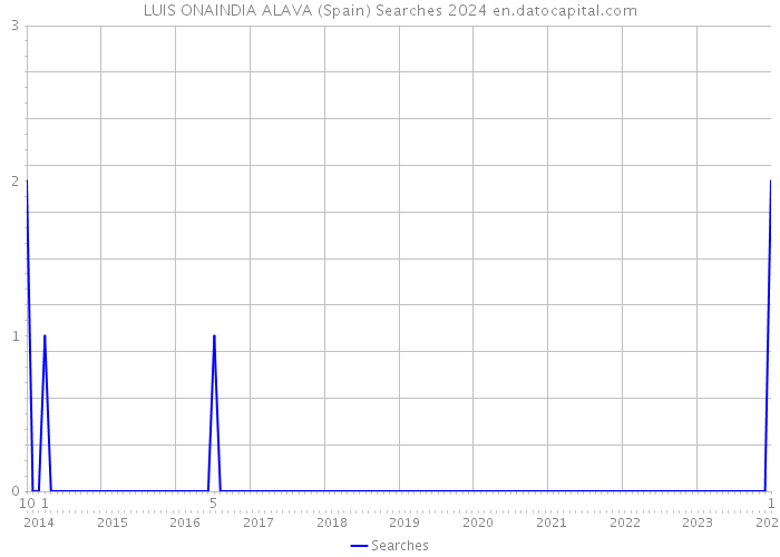 LUIS ONAINDIA ALAVA (Spain) Searches 2024 