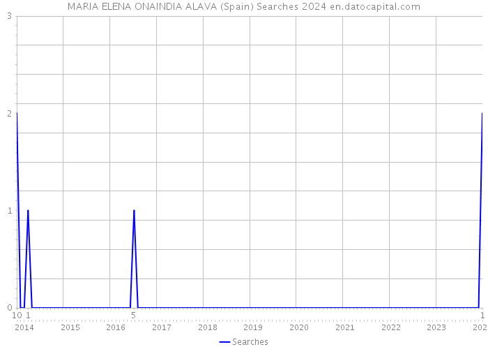 MARIA ELENA ONAINDIA ALAVA (Spain) Searches 2024 