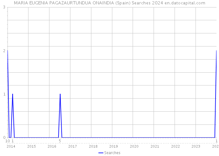 MARIA EUGENIA PAGAZAURTUNDUA ONAINDIA (Spain) Searches 2024 