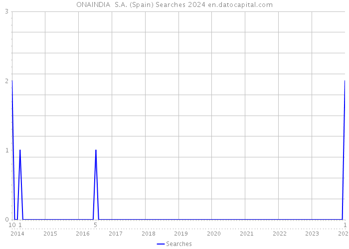 ONAINDIA S.A. (Spain) Searches 2024 