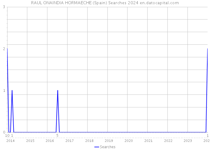 RAUL ONAINDIA HORMAECHE (Spain) Searches 2024 