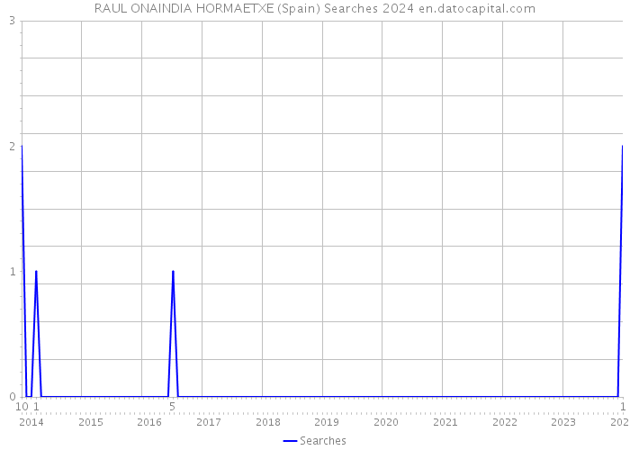 RAUL ONAINDIA HORMAETXE (Spain) Searches 2024 