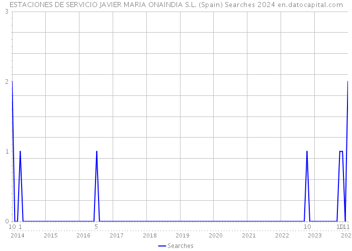ESTACIONES DE SERVICIO JAVIER MARIA ONAINDIA S.L. (Spain) Searches 2024 