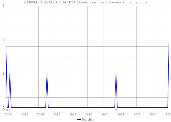 GABIREL DE AZAOLA ONAINDIA (Spain) Searches 2024 