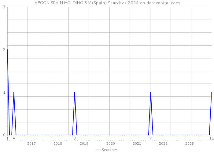AEGON SPAIN HOLDING B.V (Spain) Searches 2024 