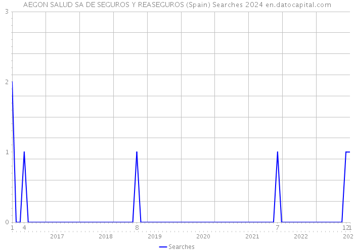 AEGON SALUD SA DE SEGUROS Y REASEGUROS (Spain) Searches 2024 
